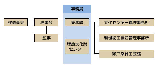組織図